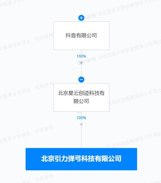 抖音成立引力彈弓科技公司，布局數(shù)字內容制作服務新賽道
